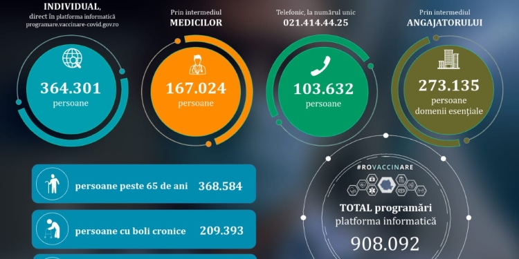 Aproape 1 milion de români programați la vaccinare, în a II-a etapă de imunizare