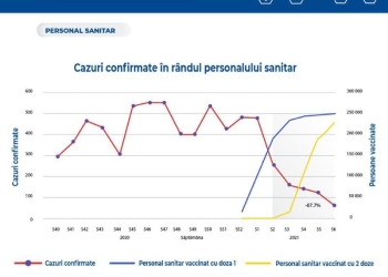 A scăzut rata de infecție cu SARS-CoV-2 în rândul personalului medical, după vaccinare