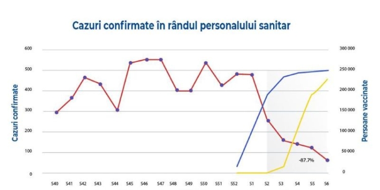 A scăzut rata de infecție cu SARS-CoV-2 în rândul personalului medical, după vaccinare