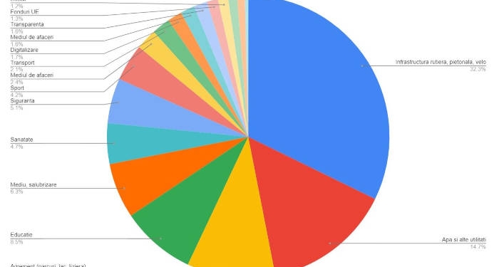 Locuitorii din Dumbrăvița își doresc cel mai mult infrastructură rutieră, pietonală și velo