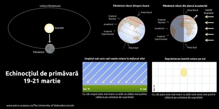 A început primăvara astronomică. Echinocţiul de primăvară o marchează
