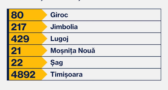 Locurile de vaccinare disponibile astăzi, 26 martie, în județul Timiș