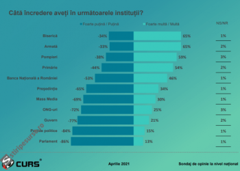 Biserica și Armata sunt în topul încrederii românilor