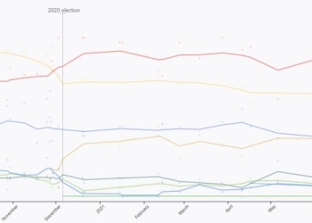 Sondaj Politico: PNL, în picaj liber, USR-PLUS mai jos decât AUR