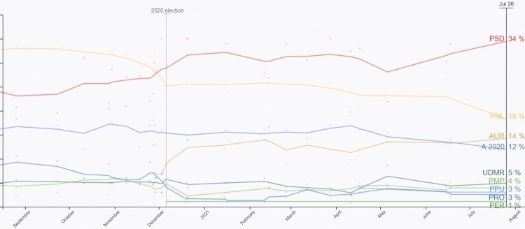 Sondaj Politico: PNL, în picaj liber, USR-PLUS mai jos decât AUR