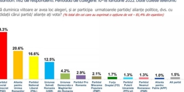 AUR depășește PNL în sondajele privind intențiile de vot