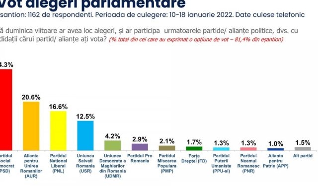 AUR depășește PNL în sondajele privind intențiile de vot