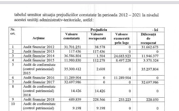 USR PLUS: PNL Timiș a adus un prejudiciu de 32 de milioane de euro la nivelul Primăriei Timișoara