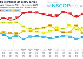 SONDAJ INSCOP: AUR, la un pas de PNL în sondaje