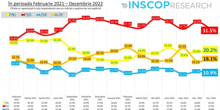 SONDAJ INSCOP: AUR, la un pas de PNL în sondaje