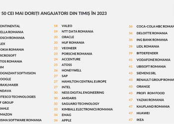 S-a lansat ”TOP 50 Cei mai doriți angajatori din Timiș în 2023”. Peste 1300 de candidați au participat la studiu