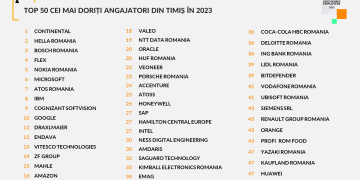 S-a lansat ”TOP 50 Cei mai doriți angajatori din Timiș în 2023”. Peste 1300 de candidați au participat la studiu