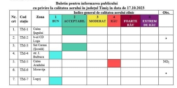 Calea Aradului, cea mai poluată zonă din Timiș
