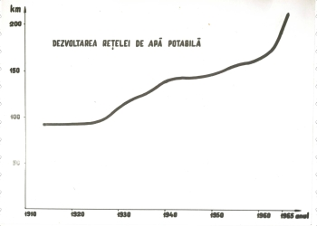 400 de kilometri de rețele de apă și canalizare, realizați la Timișoara între anii 1964 – 1972