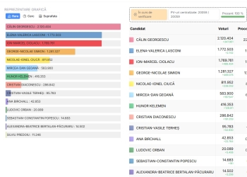 Numărătoarea oficială s-a încheiat! Călin Georgescu, peste 2 milioane de voturi, Elena Lasconi, aproape 1,8 milioane