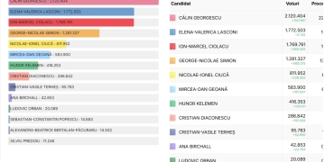 Numărătoarea oficială s-a încheiat! Călin Georgescu, peste 2 milioane de voturi, Elena Lasconi, aproape 1,8 milioane