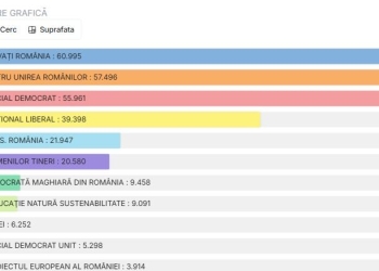 USR câștigă alegerile parlamentare în Timiș. PSD, la nivel național. AUR, pe locul al doilea.