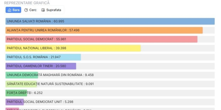 USR câștigă alegerile parlamentare în Timiș. PSD, la nivel național. AUR, pe locul al doilea.