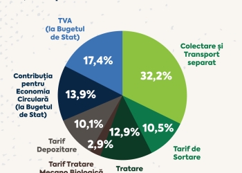 RETIM: „Creșterea tarifelor: consecință directă a deciziilor Consiliului Județean Timiș”